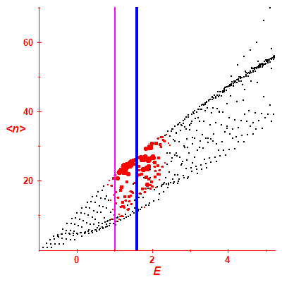 Peres lattice <N>